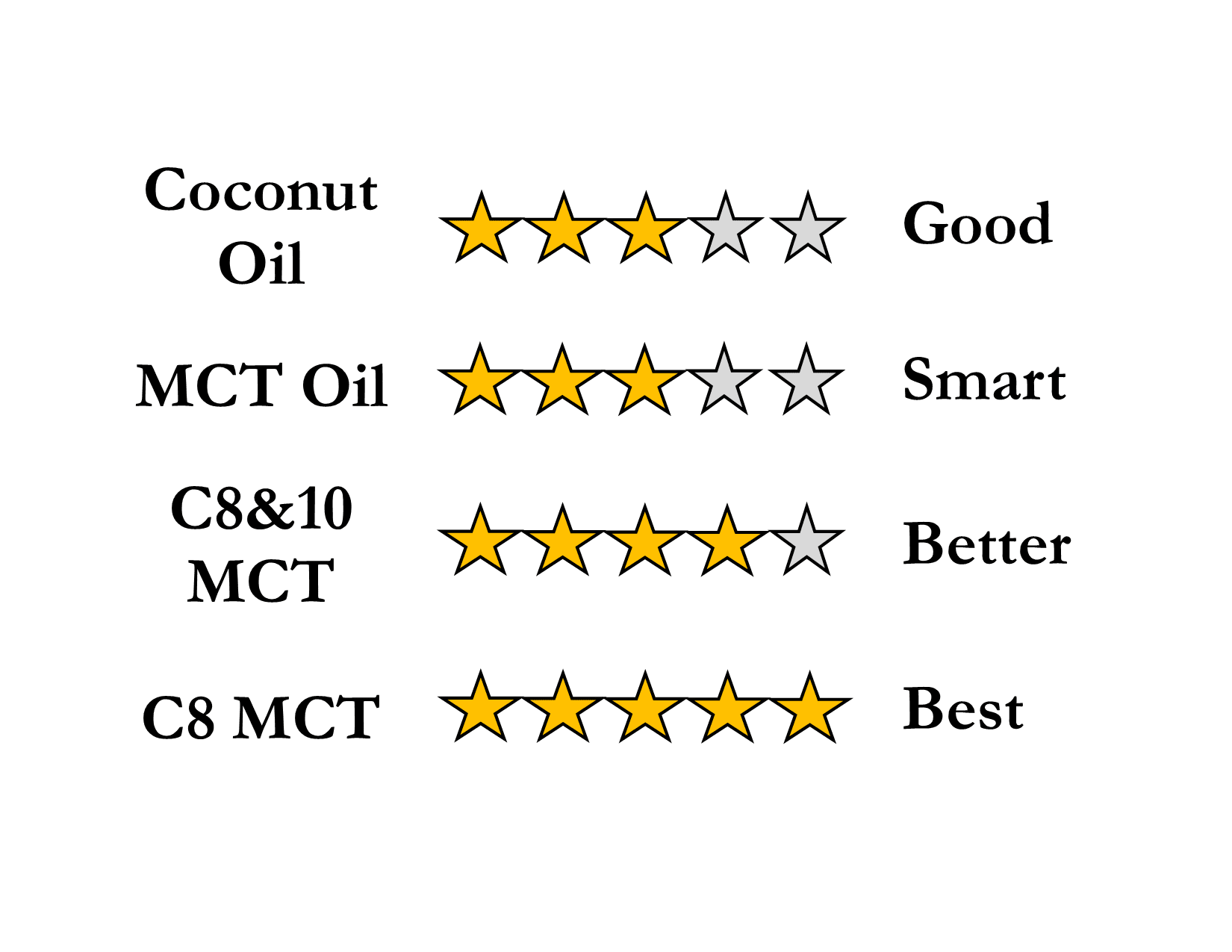 MCT Good Better BEst